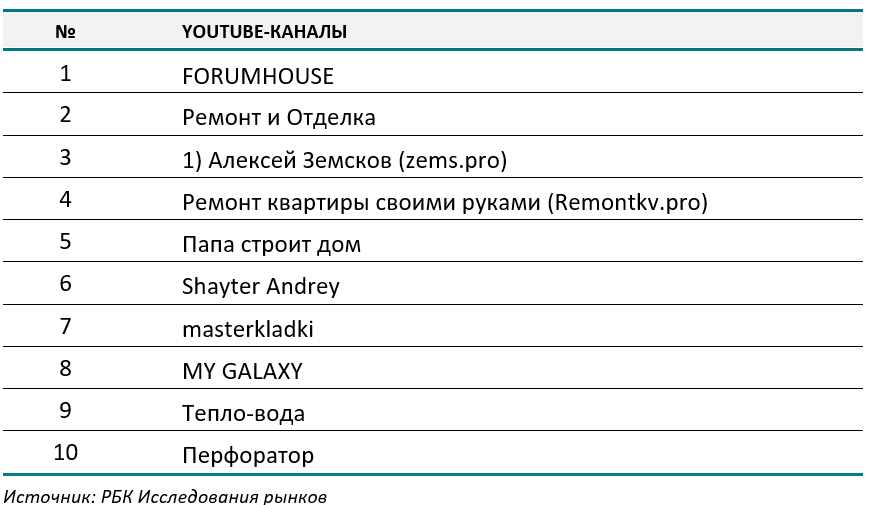 Список youtube